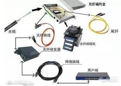 弱電工程中光纖產品的應用與手機軟件設計 融合創新與智能化發展