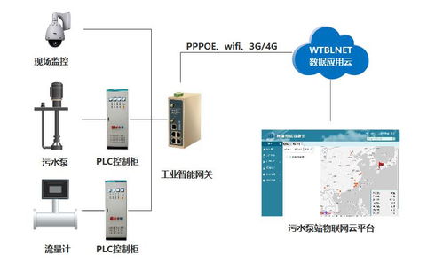 農村污水物聯網系統 智能化解決方案與自動化集成創新